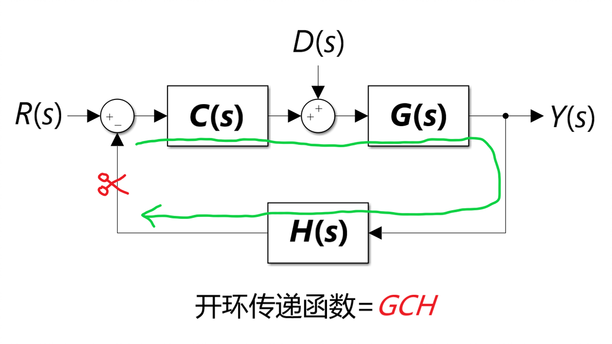 闭环系统的传递函数 - 哔哩哔哩