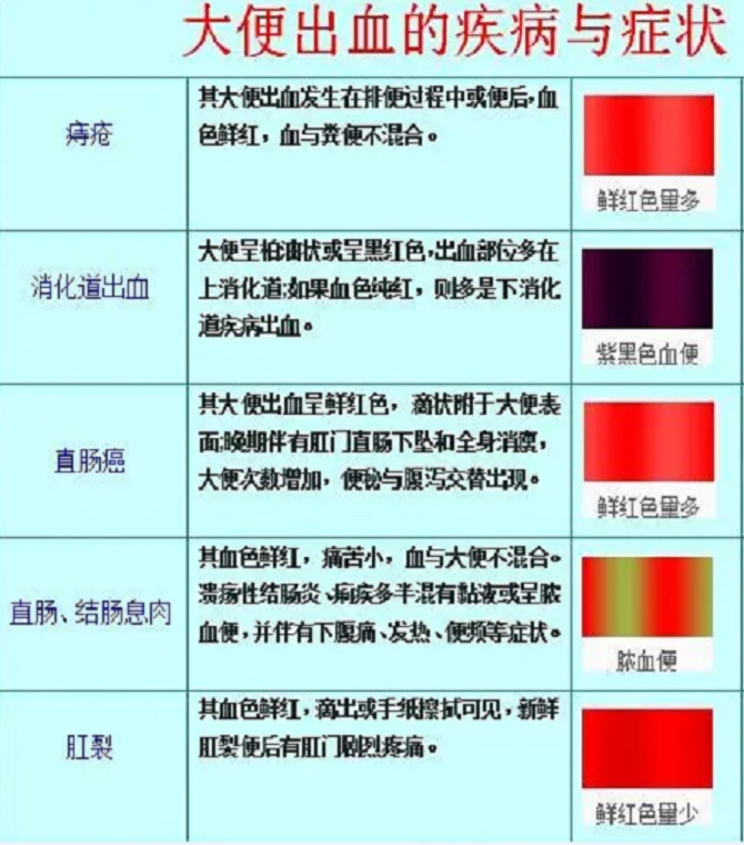 (分享)杭州医博肛泰医院便血颜色辨别疾病 - 哔哩哔哩