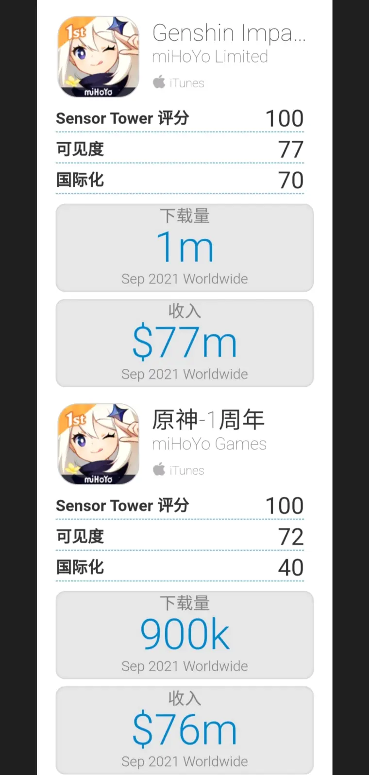 原神 9月海外移动端收入高达15亿 提前预约海外手游冠军 哔哩哔哩