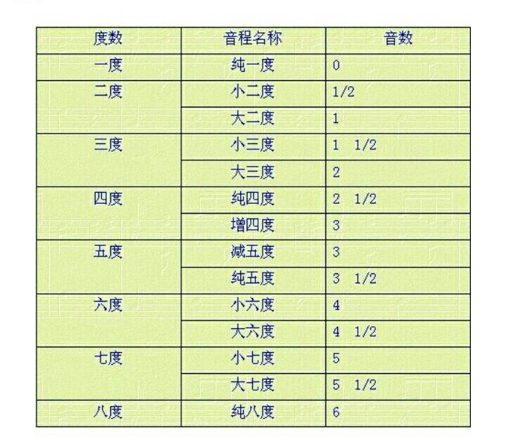 起床,复习一下乐理了