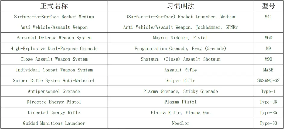 光环 Halo 在电子游戏中出现的 武器名称整理 哔哩哔哩