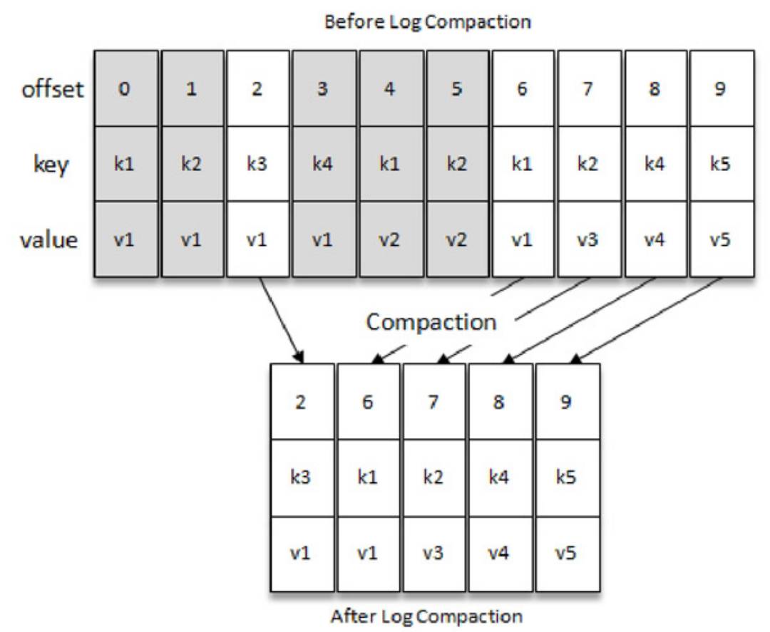 P15Kafka之 日志压缩Log compaction 哔哩哔哩