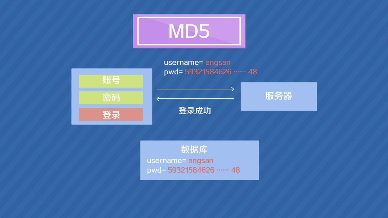 MD5一个非常流行的加密方式 哔哩哔哩