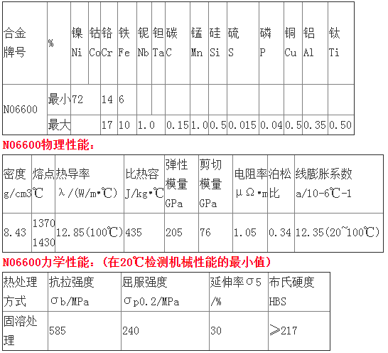 Ng06 Pattern N06600特性及应用领域概述inconel600 - 哔哩哔哩