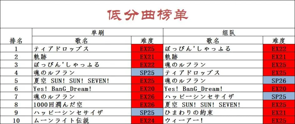 Bang Dream 高分曲排行榜 哔哩哔哩