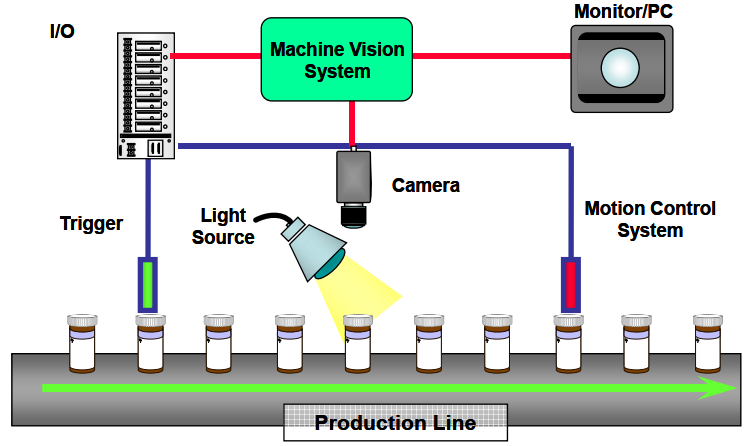 2,机器视觉的应用 3 机器视觉的原理和结构 由光学系统,图象处理系统