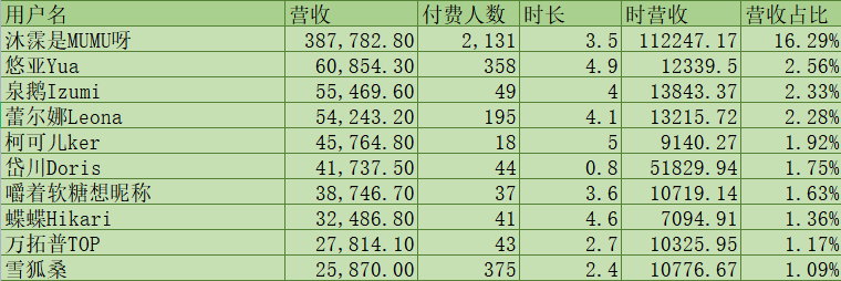 (V面日报10.28)尼奈nine 、沐霂是MUMU呀、向晚分别获涨粉、营收、人气榜榜首