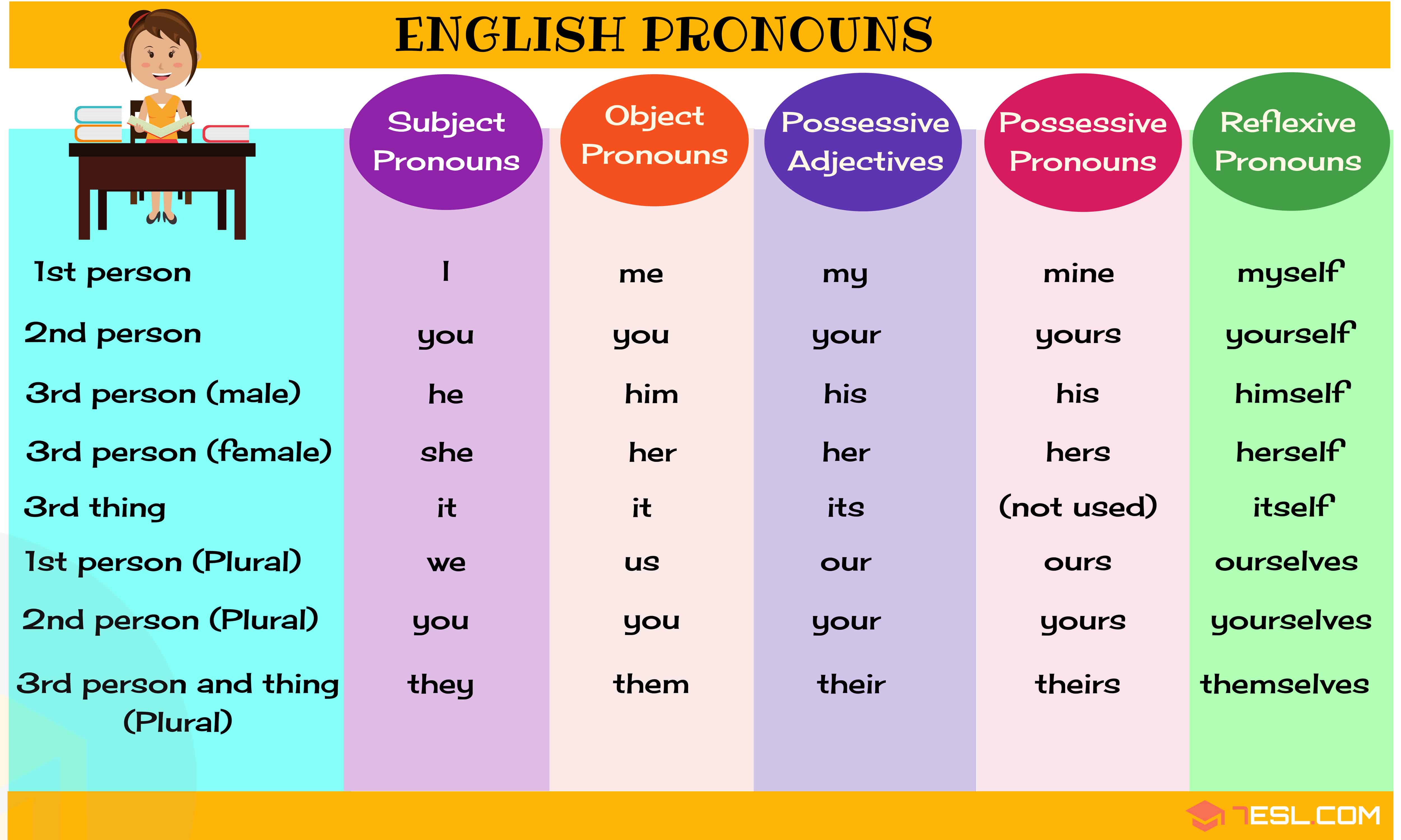 图解英文语法之代词 Pronouns - 哔哩哔哩
