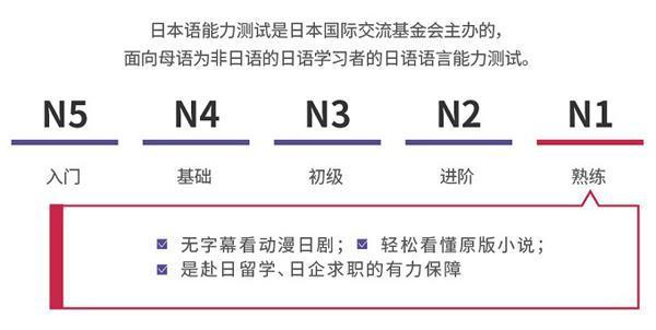 科技 學習 日語等級n5~n1你知多少?代表什麼樣的日語水平呢?