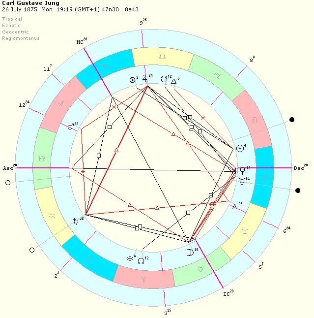 荣格本人的星盘