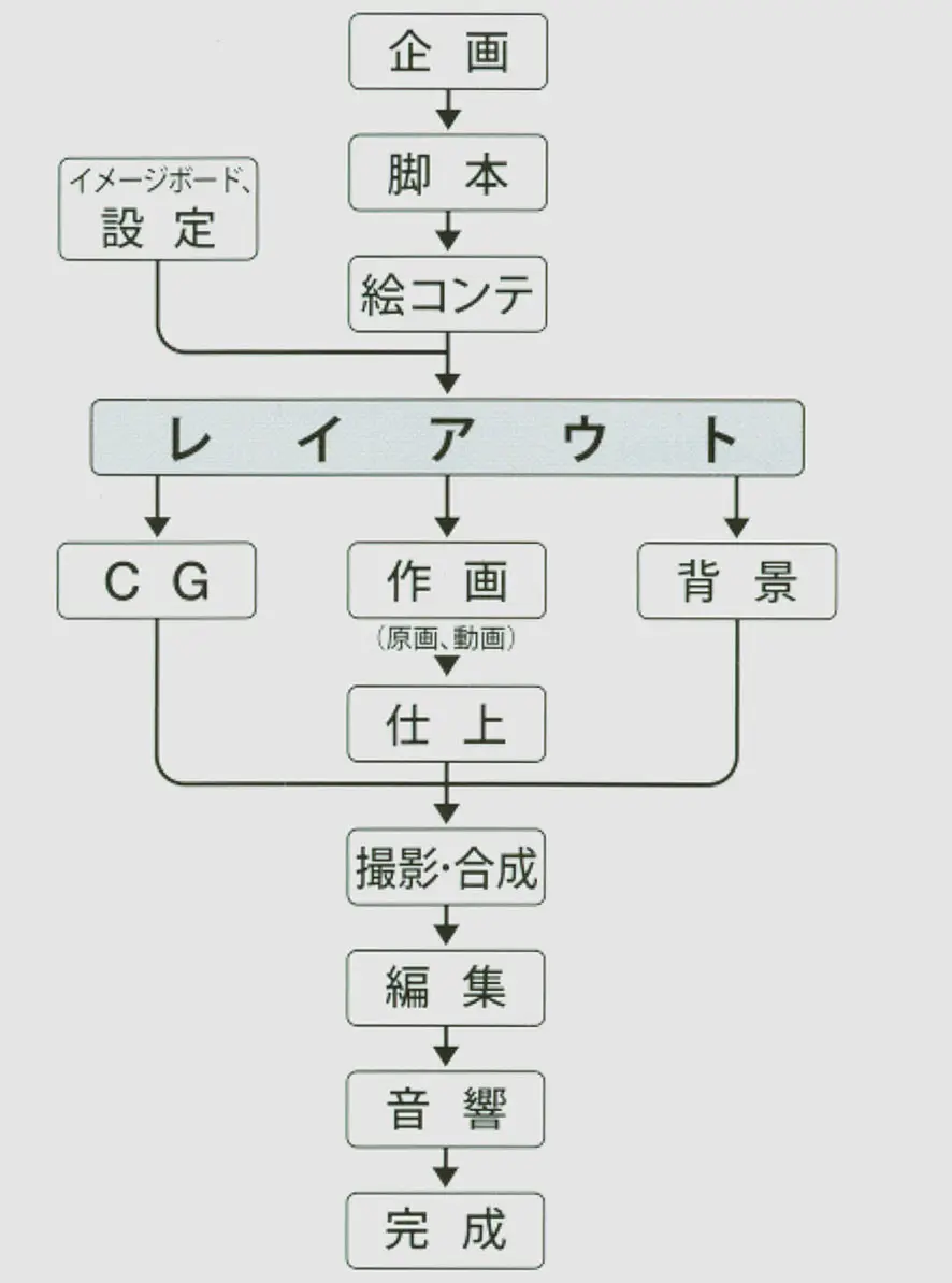 吉卜力 Layout展 揭晓高畑勋 宫崎骏动画的秘密 下 哔哩哔哩