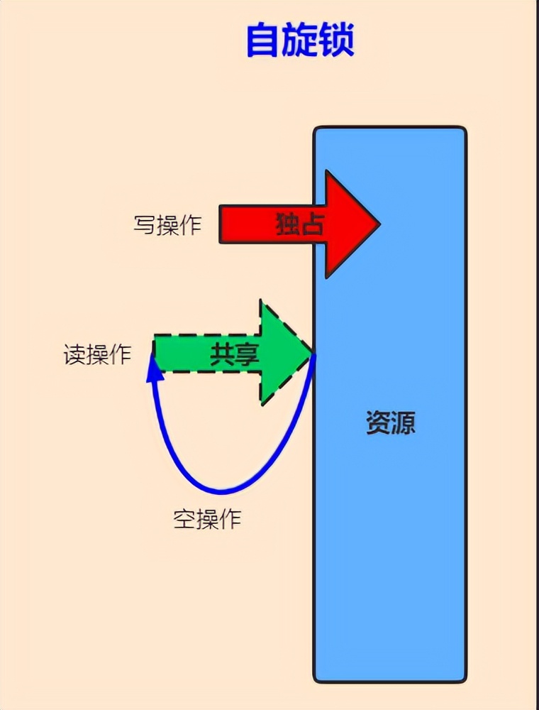 一文彻底搞懂Java中的21种锁