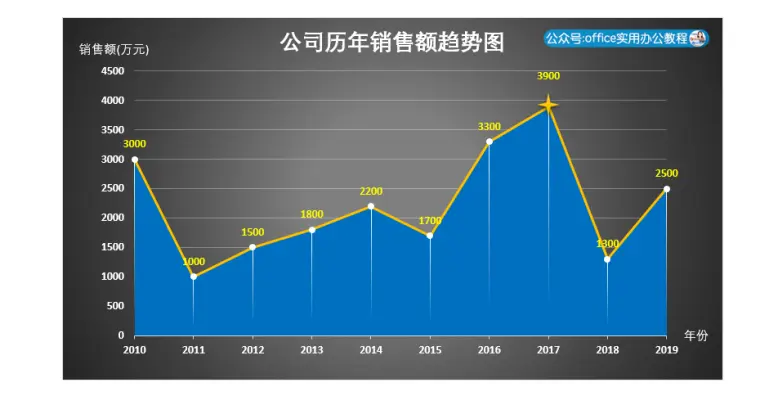 面积图折线图组合而成的趋势图excel图文教程 哔哩哔哩