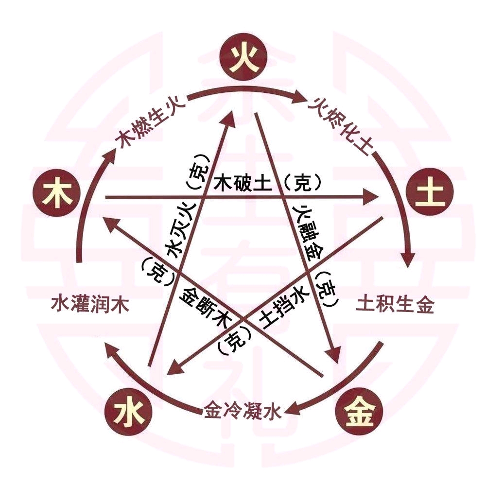 四柱推命二天干地支的五行关系