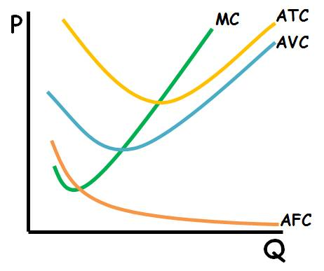 a firms cost curves avc– represents the costs associated with