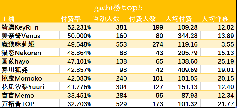 （V面日报5.2）Vox_EN_Official、梦音茶糯、乃琳分别获涨粉、营收、人气榜榜首。