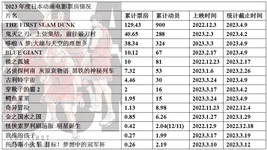 023年度日本动画电影票房整理11"