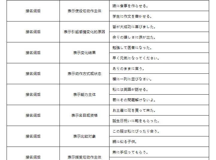 超全的日语格助词用法总结! - 哔哩哔哩