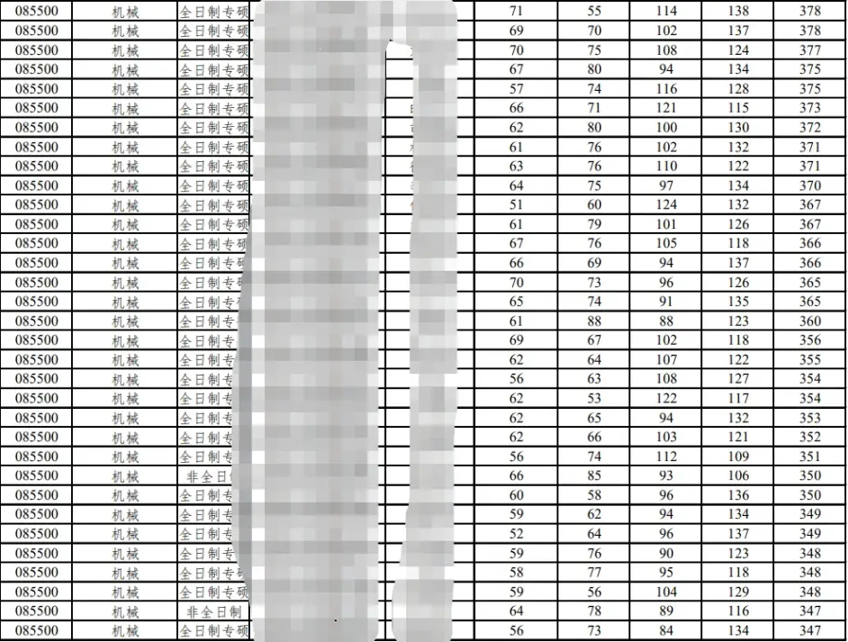 23机械考研安徽理工大学初试复试分数