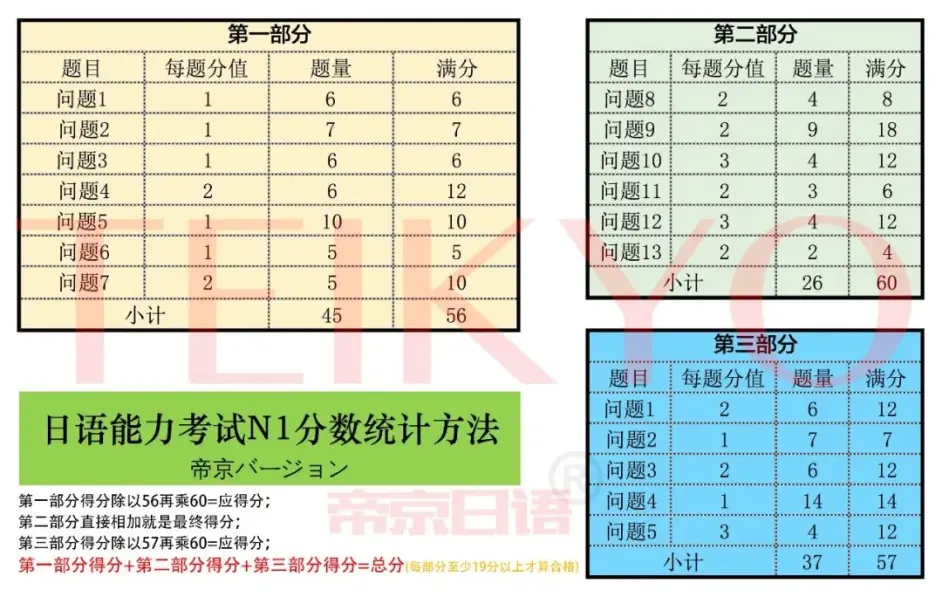 必读 日语能力考计分 尺度得点 是什么意思 如何得高分 哔哩哔哩 必读 日语能力考计分 尺度得点 是什么意思 如何得高分 哔哩哔哩