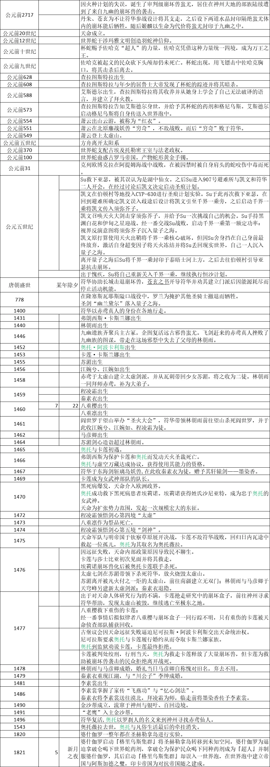 崩坏3时间表2 2 0 哔哩哔哩