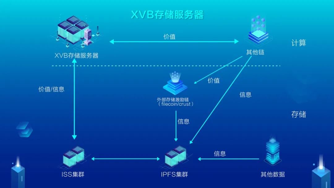 驱动Web3.0时代，XVB存储服务器赋能NFT生态蓝图