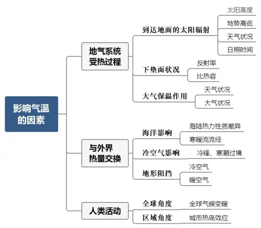 年高考地理考前回归教材必备知识专题01 自然地理第二章 地球上的大气 哔哩哔哩