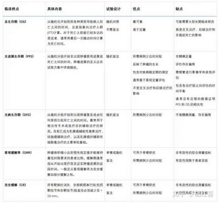 临床试验 临床试验治疗终点指标和评价指标 哔哩哔哩