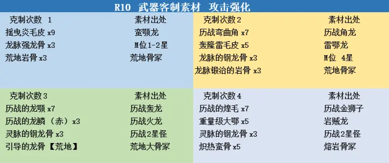 怪物猎人冰原武器客制素材列表 哔哩哔哩