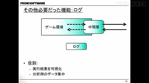 From Software研发部 从改造自家游戏为ai试验田到验证成功 哔哩哔哩