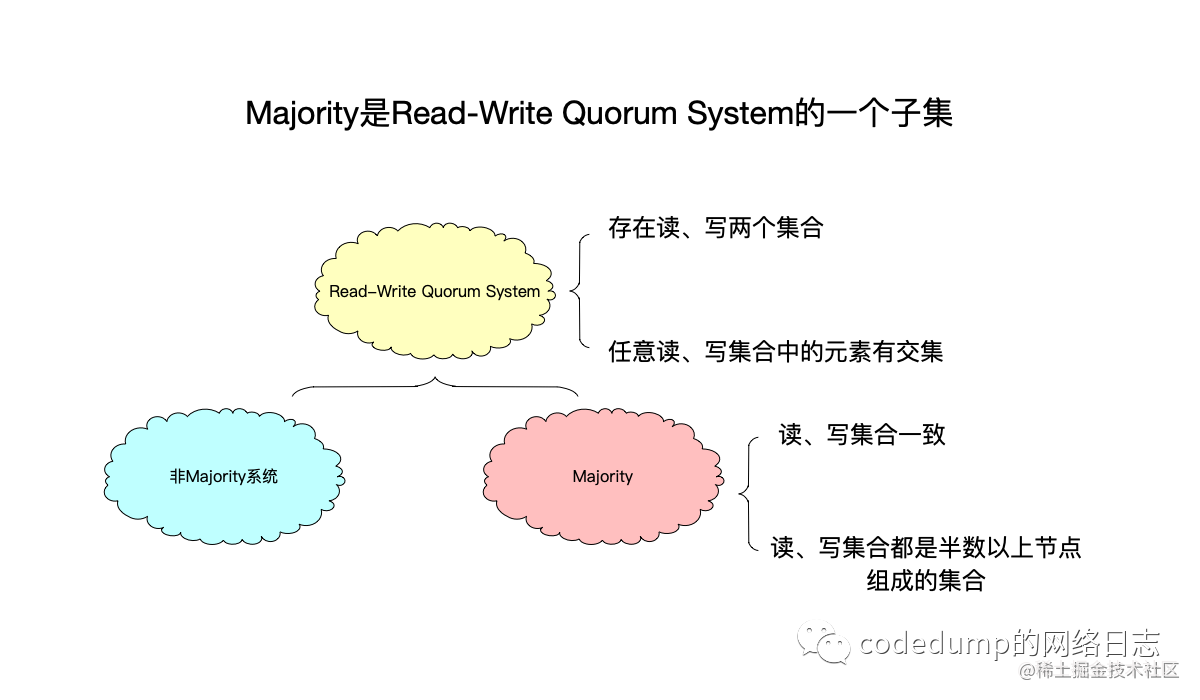 ReadWrite Quorum System 及在 Raft 中的实践 哔哩哔哩