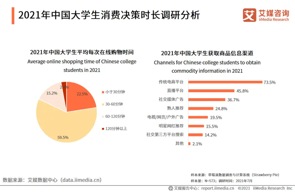 艾媒咨询 2021年中国大学生消费行为调研分析报告 哔哩哔哩