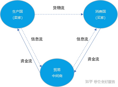 贸易撮合