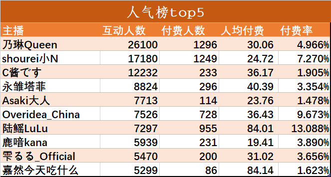 （V面日报5.2）Vox_EN_Official、梦音茶糯、乃琳分别获涨粉、营收、人气榜榜首。