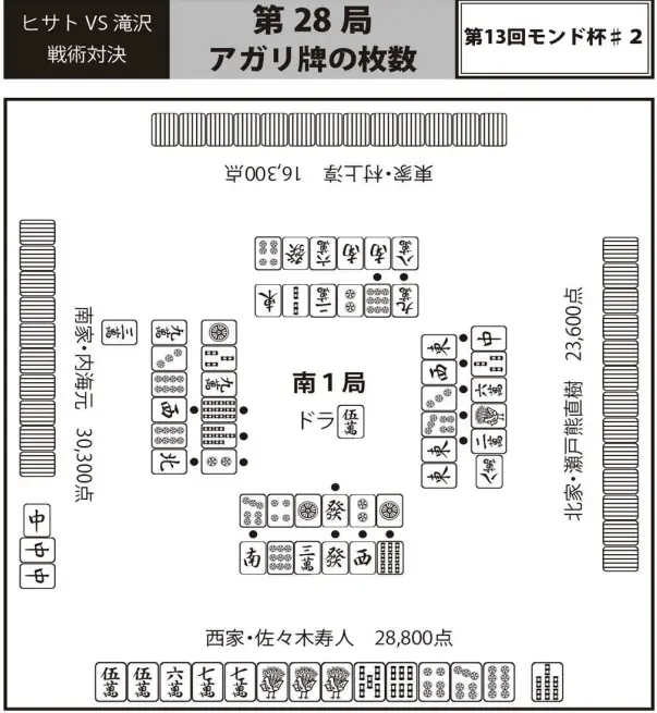 ヒサトｖｓ滝沢麻雀戦術30番勝負 日本プロ麻雀連盟books 第28局 哔哩哔哩