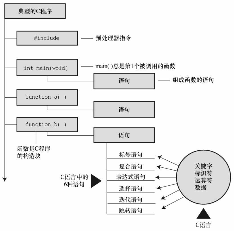 图 2.1 C 程序解剖