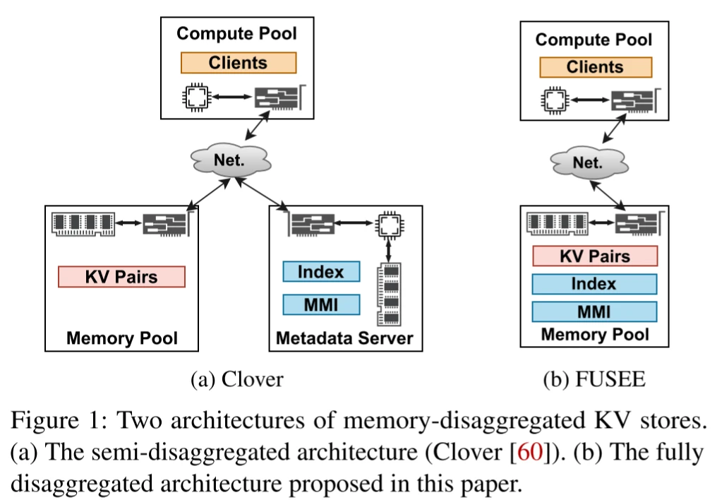 FAST23 FUSEE A Fully MemoryDisaggregated KeyValue Store 哔哩哔哩
