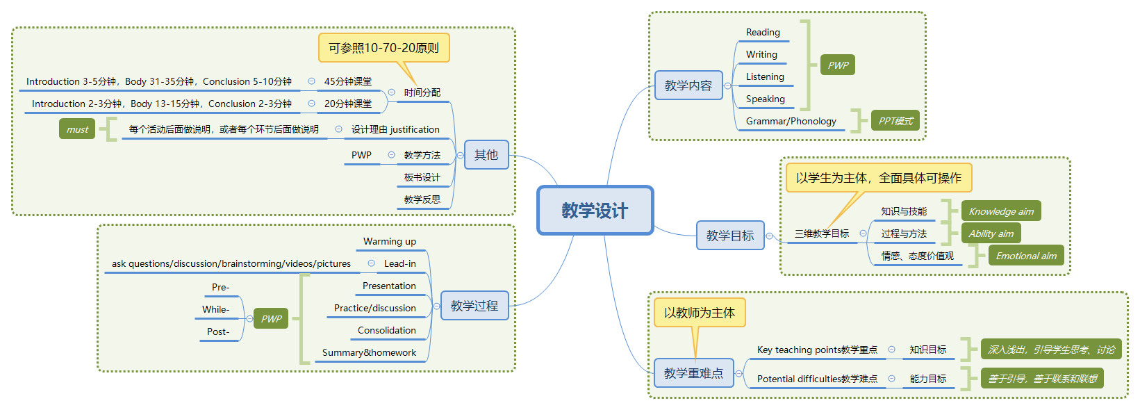 高中英語教資筆記/教學設計思維導圖