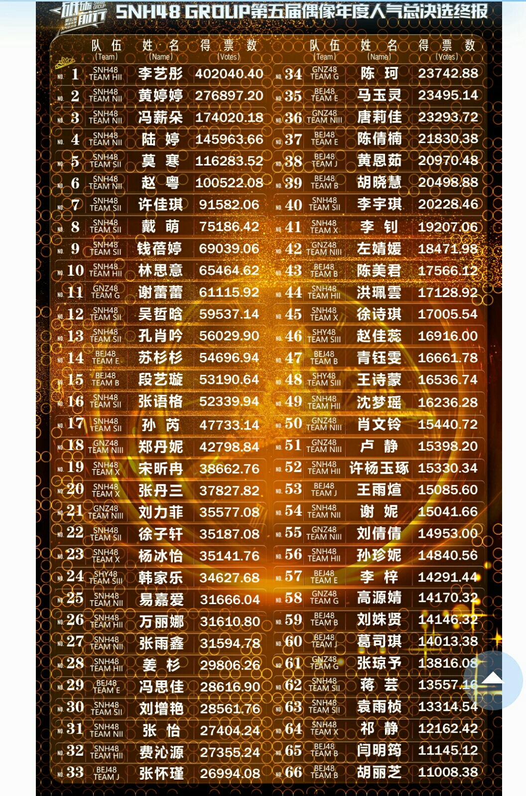 snh48总选举排名图片