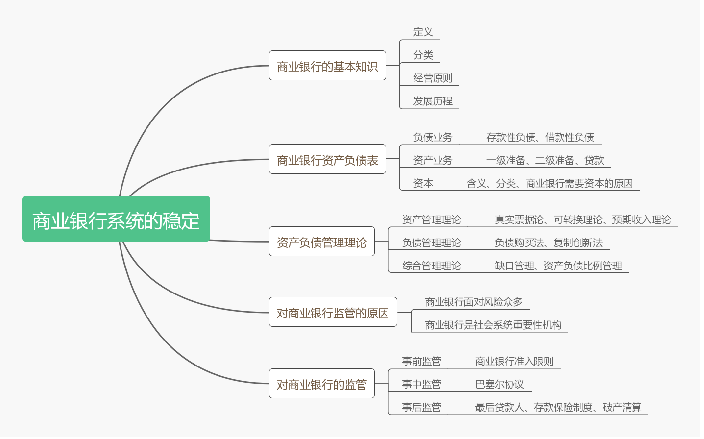 货币金融学 公司理财知识框架