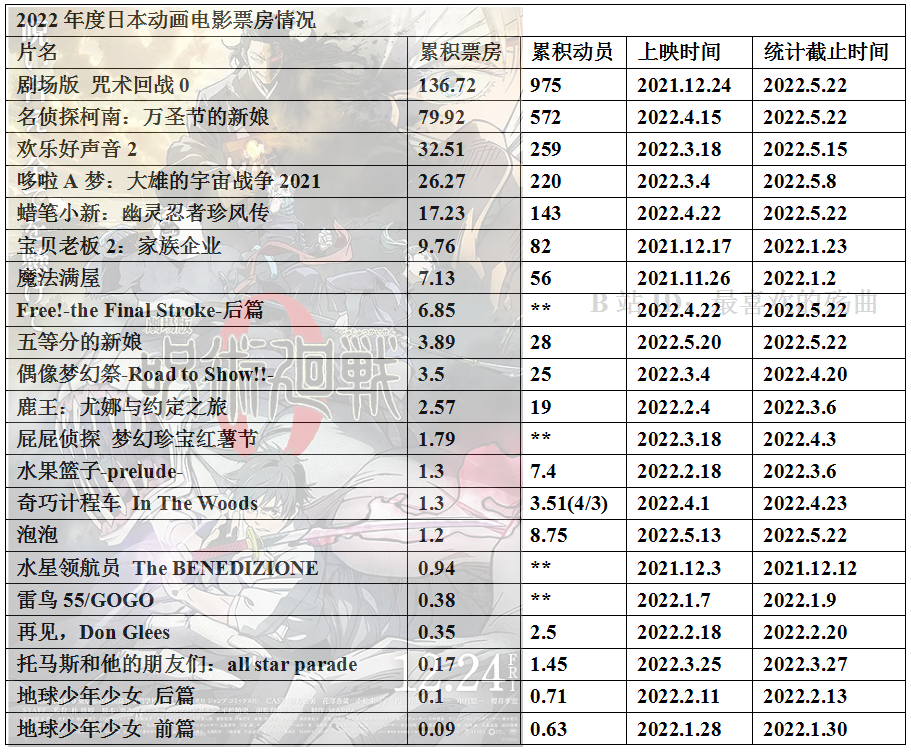 022年度日本动画电影票房整理18"