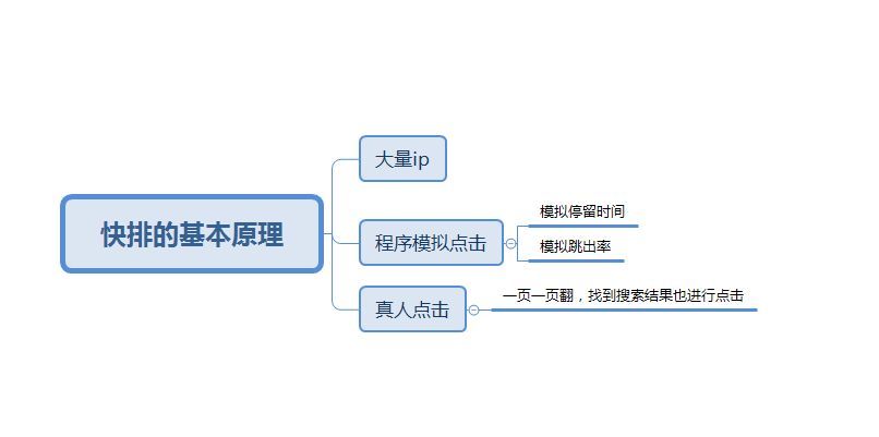 SEO快排是什么、原理、如何判断及应对-陌上烟雨遥