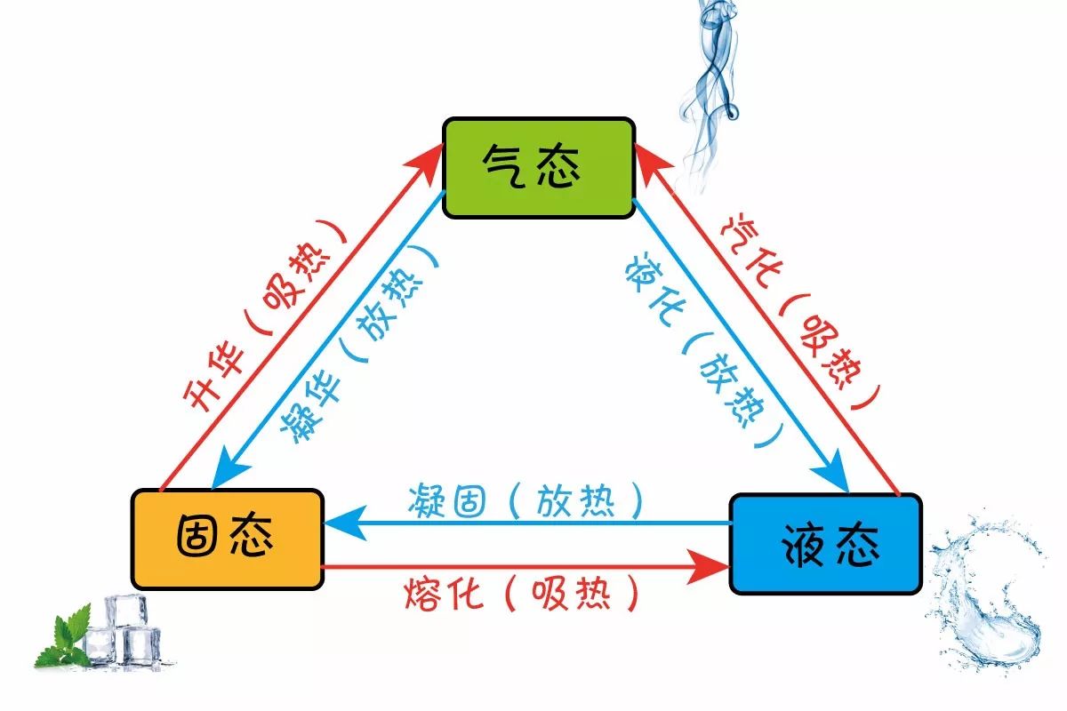 六种物态变化简化图图片