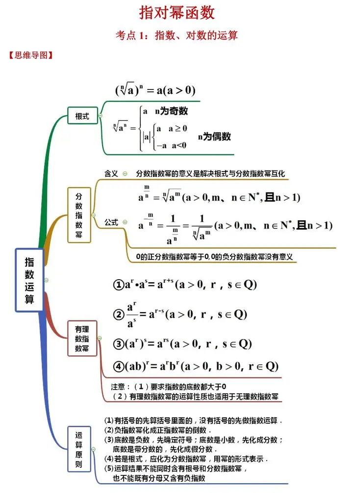 高中数学 指对幂函数 知识导图整理 全考点练习 含答案 哔哩哔哩