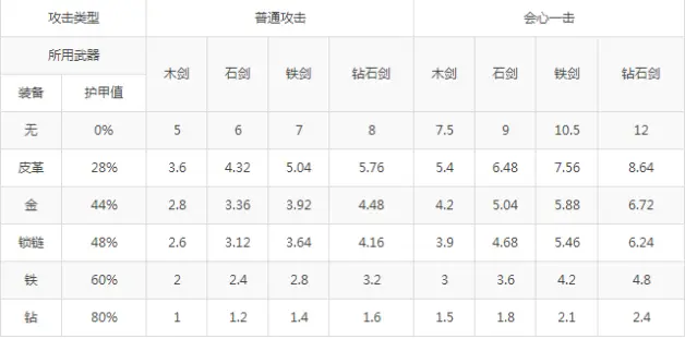 Minecraft之伤害制解析 哔哩哔哩