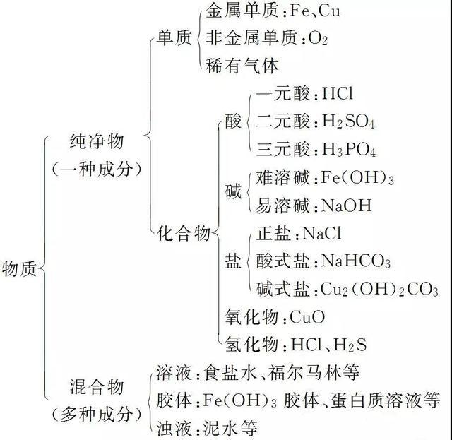 物质分类化学树状图图片