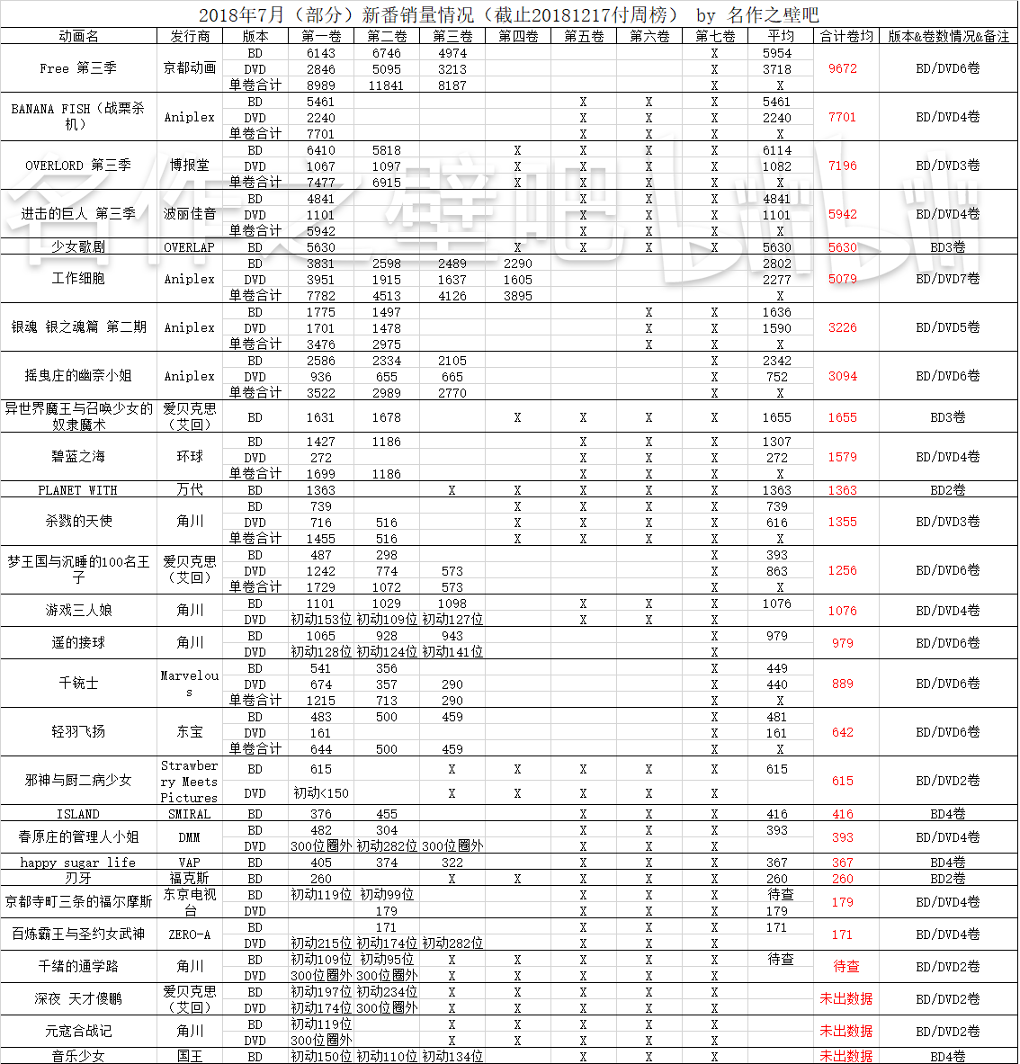 2018年12月3日 12月9日销量情况 哔哩哔哩