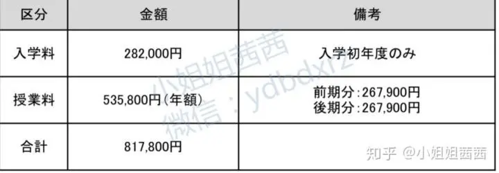 日本留学 日本top 大学学部 研究生 修士学费总结 哔哩哔哩