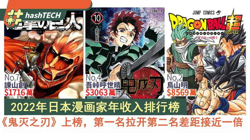 22日本漫画家收入排行 鬼灭之刃 上榜 第一名拉开第二名差距接近一倍 哔哩哔哩