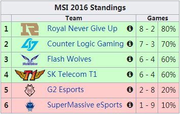 历届msi冠军回顾:skt的满贯王朝